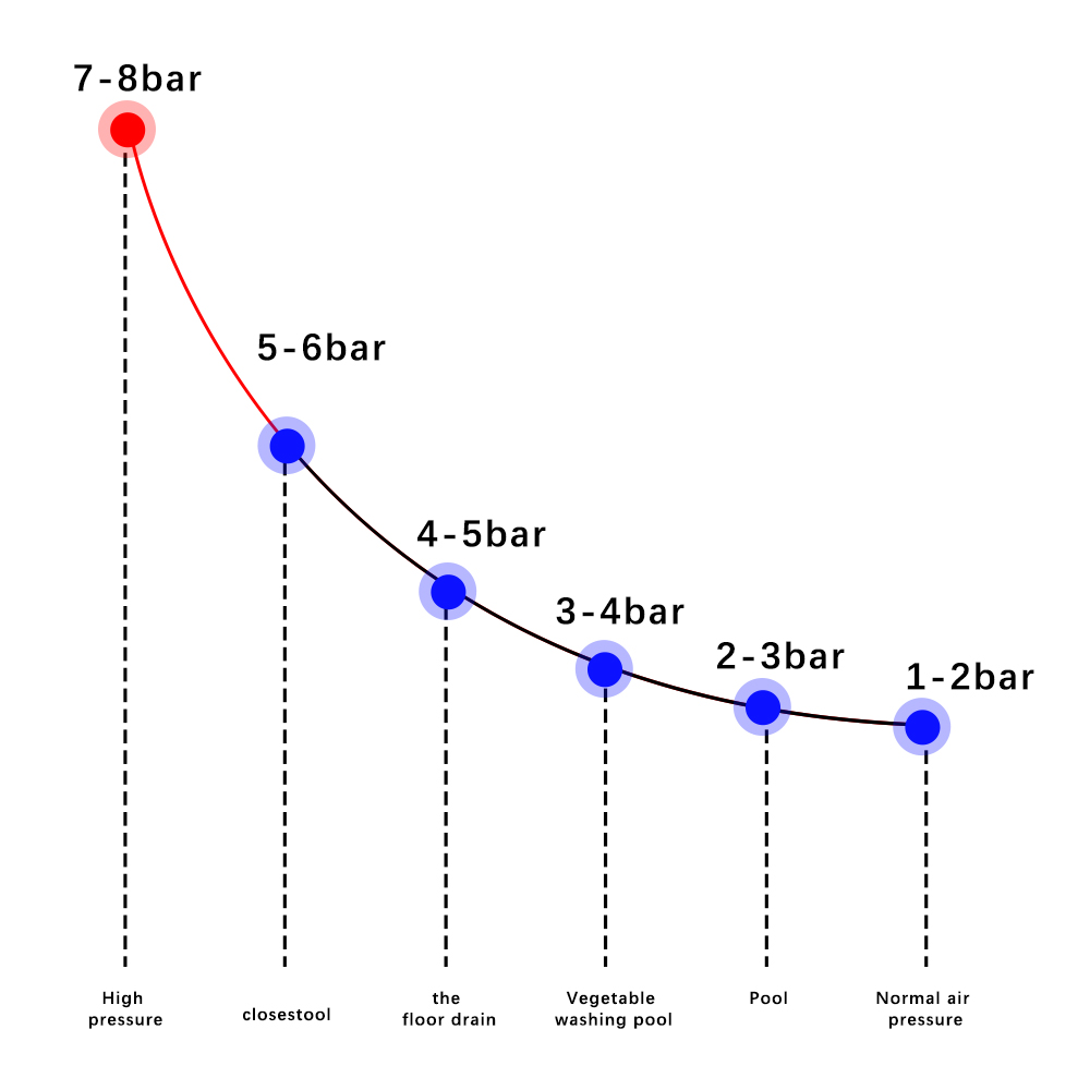 Cabezales flexibles para diferentes desagües